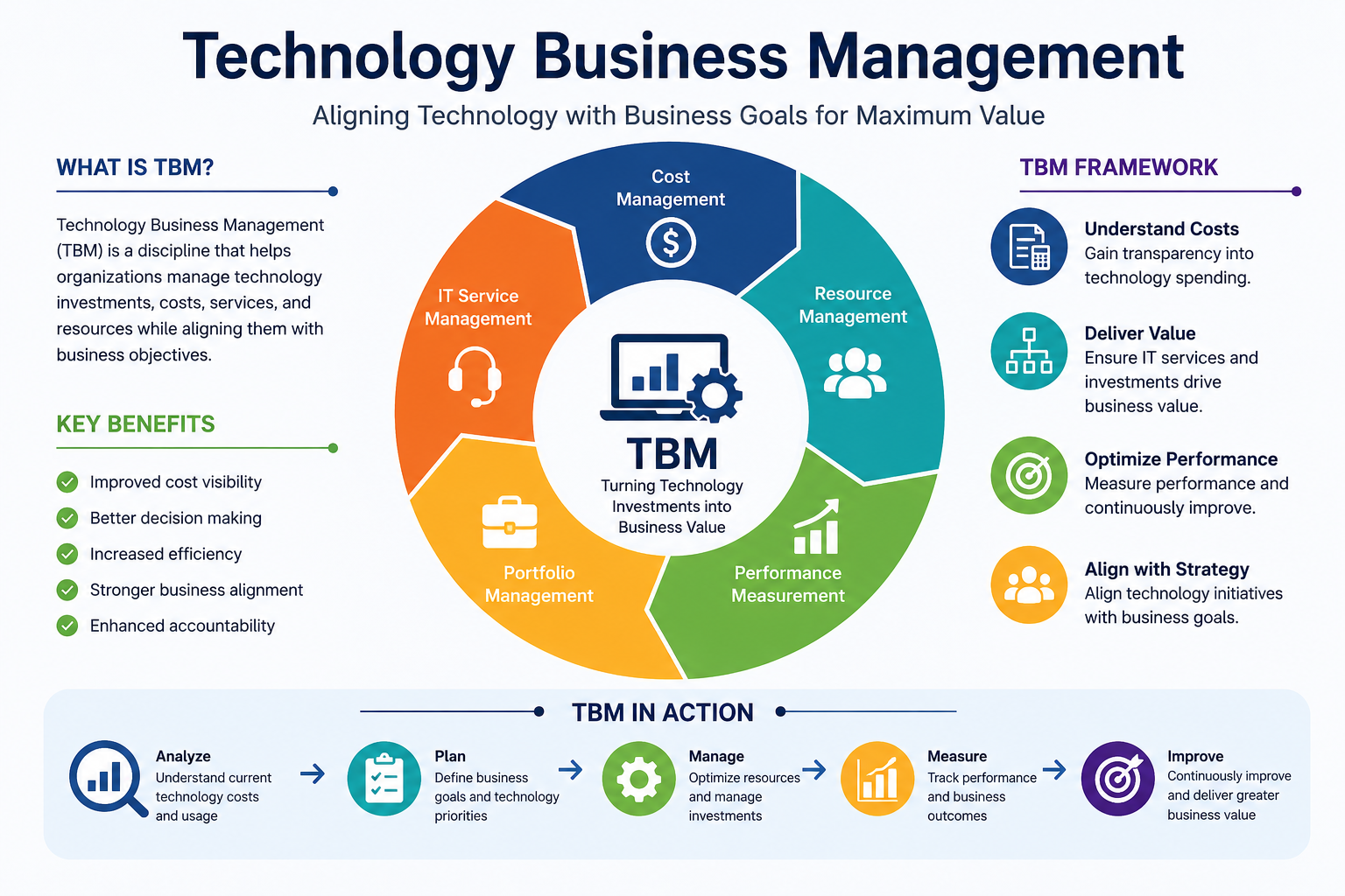 Technology Business Management: A Complete Guide for Modern Organizations